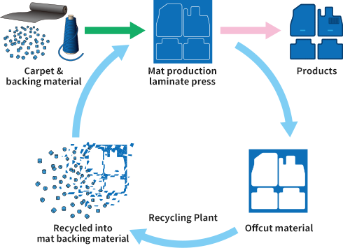Recycling Plant